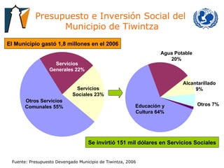 Presupuesto e Inversión Social del  Municipio de Tiwintza Educación y Cultura 10% Fuente: Presupuesto Devengado Municipio de Tiwintza, 2006 Otros Servicios Comunales 55% Servicios Sociales 23% Servicios Generales 22% Educación y Cultura 64% Agua Potable 20% Alcantarillado 9% Otros 7% El Municipio gastó 1,8 millones en el 2006 Se invirtió 151 mil dólares en Servicios Sociales 