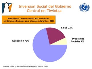 Inversión Social del Gobierno Central en Tiwintza  Fuente: Presupuesto General del Estado, Inicial 2007 Educación 72% Salud 22% Programas Sociales 7% El Gobierno Central invirtió 900 mil dólares en Servicios Sociales para el cantón durante el 2007 