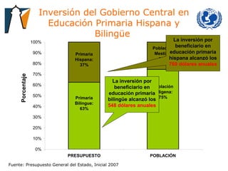 Inversión del Gobierno Central en Educación Primaria Hispana y Bilingüe  Fuente: Presupuesto General del Estado, Inicial 2007 Porcentaje La inversión por beneficiario en educación primaria bilingüe alcanzó los  548 dólares anuales La inversión por beneficiario en educación primaria hispana alcanzó los  769 dólares anuales 