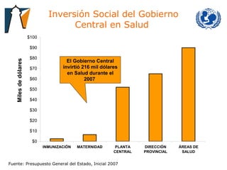 Inversión Social del Gobierno Central en Salud  Fuente: Presupuesto General del Estado, Inicial 2007 Miles de dólares El Gobierno Central invirtió 216 mil dólares en Salud durante el 2007   