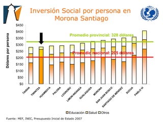 Inversión Social por persona en  Morona Santiago Fuente: MEF, INEC, Presupuesto Inicial de Estado 2007 Dólares por persona Promedio provincial: 328 dólares Promedio nacional: 205 dólares 