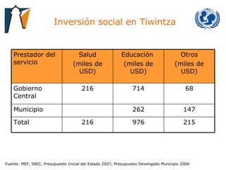 Inversión social en Tiwintza Fuente: MEF, INEC, Presupuesto Inicial del Estado 2007, Presupuesto Devengado Municipio 2006 215 976 216 Total 147 262 Municipio 68 714 216 Gobierno Central Otros (miles de USD) Educación  (miles de USD) Salud (miles de USD) Prestador del servicio 