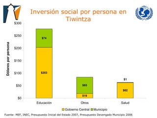 Inversión social por persona en Tiwintza Fuente: MEF, INEC, Presupuesto Inicial del Estado 2007, Presupuesto Devengado Municipio 2006 Dólares por persona 