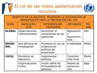 El rol de las redes apalancando recursos  Bajo Medios de comunica-ción Incidir sobre los formuladores de políticas. Organizaciones civiles Medio Conocimi- ento local Implementar políticas. Ministerio de Educación LOCAL Medio Credibilidad Promover el uso de evidencia en políticas de prevención. Red africana de investigación REGIO-NAL Alto Reputación y reconocimi- ento Garantizar el compromiso de los gobiernos. Organizaciones Internacionales GLOBAL PO-DER RECURSOS INTERESES/NE-CESIDADES INVOLUCRA-DOS NIVEL OBJETIVO DE LA POLÍTICA: PROMOVER LA ASIGNACIÓN DE PRESUPUESTO PARA LA PREVENCIÓN DEL VIH 