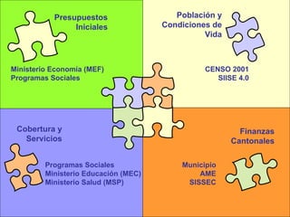 Presupuestos Iniciales Ministerio Economía (MEF) Programas Sociales Cobertura y Servicios Programas Sociales Ministerio Educación (MEC) Ministerio Salud (MSP) Población y Condiciones de Vida CENSO 2001 SIISE 4.0 Finanzas Cantonales Municipio AME SISSEC 