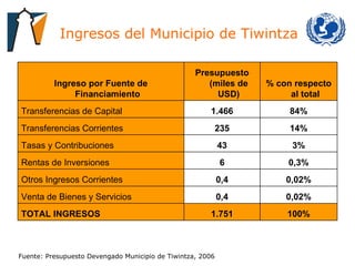 Ingresos del Municipio de Tiwintza Fuente: Presupuesto Devengado Municipio de Tiwintza, 2006 100% 1.751 TOTAL INGRESOS 0,02% 0,4 Venta de Bienes y Servicios 0,02% 0,4 Otros Ingresos Corrientes 0,3% 6 Rentas de Inversiones 3% 43 Tasas y Contribuciones 14% 235 Transferencias Corrientes 84% 1.466 Transferencias de Capital % con respecto al total Presupuesto (miles de USD) Ingreso por Fuente de Financiamiento 