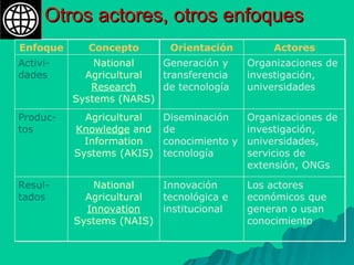 Otros actores, otros enfoques Actores Orientación Concepto Enfoque National Agricultural  Innovation  Systems (NAIS) Agricultural  Knowledge  and Information Systems (AKIS) National Agricultural  Research  Systems (NARS) Resul-tados Produc-tos Activi-dades Los actores económicos que generan o usan conocimiento Innovación tecnológica e institucional Organizaciones de investigación, universidades, servicios de extensión, ONGs  Diseminación de conocimiento y tecnología Organizaciones de investigación, universidades Generación y transferencia de tecnología 