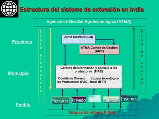Agencia de Gestión Agrotecnológica (ATMA)  Junta Directiva (GB) ATMA Comité de Gestión (AMC) Centros de información y consejo a los productores   (FIAC) Comité de Consejo  Equipo tecnológico de Productores (FAC)  local (BTT ) Grupos de interés  (FIGs) Plan  de  acción Flujo  Financiero                       Provincia Municipio   Pueblo Mercado  ONGs Privado Bancos Insumos Estructura del sistema de extensión en India 