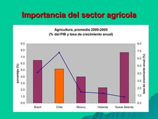 Importancia del sector agrícola 
