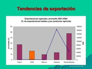 Tendencias de exportación Source: FAOSTAT 2008 