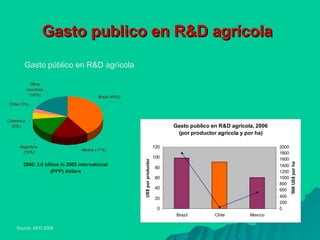 Gasto publico en R &D agrícola   Gasto público en R&D agrícola Source: ASTI 2008 