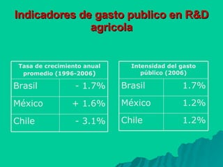 Indicadores de gasto publico en R &D agricola - 3.1% Chile + 1.6% México - 1.7% Brasil Tasa de crecimiento anual promedio (1996-2006 ) 1.2% Chile 1.2% México 1.7% Brasil Intensidad del gasto público (2006) 