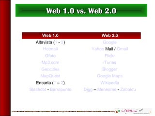 Web 1.0 Web 2.0
Altavista (1 - 2) Google
Hotmail Yahoo Mail / Gmail
Ofoto Flickr
Mp3.com iTunes
Geocities Blogger
MapQuest Google Maps
Encarta (1 – 2) Wikipedia
Slashdot - Barrapunto Digg – Meneame - Zabaldu
Web 1.0 Vs Web 2.0Web 1.0 Vs Web 2.0Web 1.0 vs. Web 2.0Web 1.0 vs. Web 2.0
 