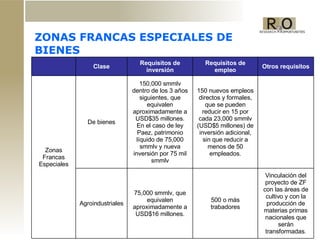 ZONAS FRANCAS ESPECIALES DE BIENES Clase Requisitos de inversión Requisitos de empleo Otros requisitos Zonas Francas Especiales De bienes 150,000 smmlv dentro de los 3 años siguientes, que equivalen aproximadamente a USD$35 millones. En el caso de ley Paez, patrimonio líquido de 75,000 smmlv y nueva inversión por 75 mil smmlv 150 nuevos empleos directos y formales, que se pueden reducir en 15 por cada 23,000 smmlv (USD$5 millones) de inversión adicional, sin que reducir a menos de 50 empleados. Agroindustriales 75,000 smmlv, que equivalen aproximadamente a USD$16 millones. 500 o más trabadores Vinculación del proyecto de ZF con las áreas de cultivo y con la producción de materias primas nacionales que serán transformadas. 