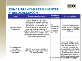 ZONAS FRANCAS PERMANENTES Y RELOCALIZACÓN Clase Requisitos de inversión Requisitos de empleo Otros requisitos Zonas Francas Permanentes Tener dentro de los 5 años siguientes, al menos 5 usuarios industriales de bienes o servicios que realicen una inversión que sumada sea de 46,000 smmlv o mas, que equivalen a USD$10 millones.  En el caso de Ley Paez, al menos 6 usuarios y 10 a los cinco años y una inversión mínima de 92 mil smmlv en ese término 20 hectáreas o 50 has. en el caso de Ley Paez Acreditar un patrimonio líquido de 23,000 smmlv, que equivalen a USD$5 millones. Sociedades que ya están desarrollando las actividades 692,000 smmlv, dentro de los 5 años siguientes, que equivalen a USD$150 millones. Acreditar un patrimonio líquido de 150,000 smmlv, que equivalen a USD$35 millones y duplicar  en cinco años la renta líquida gravable determinada a 31 de diciembre del año inmediatamente anterior a la fecha de la declaratoria de existencia de ZF. 