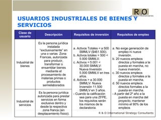 USUARIOS INDUSTRIALES DE BIENES Y SERVICIOS Clase de usuario Descripción Requisitos de inversión Requisitos de empleo Industrial de bienes Es la persona jurídica  instalada “exclusivamente” en una o varias  Zona Francas, autorizada para producir, transformar o ensamblar bienes mediante el procesamiento de materias primas o productos semielaborados a. Activos Totales < a 500 SMMLV ($461.500).  b. Activos totales = 500 < 5.000 SMMLV.  c. Activos = 5.001 < 30.000 SMMLV: Nueva Inversión 5.000 SMMLV en tres años. d. Activos > a 30.000 SMMLV: Nueva Inversión 11.500 SMMLV en 3 años.  - Cuando la calificación sea para una ZFPE, los requisitos serán los mismos de la declaratoria. a. No exige generación de empleo ni nueva inversión.  b. 20 nuevos empleos directos y formales a la puesta en marcha, no nueva inversión. c. 30 nuevos empleos directos y formales a la puesta en marcha. d. 50 nuevos empleos directos formales a la puesta en marcha.  - A partir del 2º año a la puesta en marcha del proyecto, mantener mínimo el 90% de los empleos Industrial de servicios Es la persona jurídica autorizada para prestar servicios en forma exclusiva dentro y desde la respectiva zona franca (sin desplazamiento físico). 