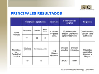 PRINCIPALES RESULTADOS Solicitudes aprobadas Inversión Generación de empleo Regiones Zonas Francas Permanentes Especiales Amplia ciones 4 billones de pesos aprox. 36,000 empleos directos y formales aproximadamente Cundinamarca, Bolívar, Valle del Cauca 11 22 3 Contratos de Estabilidad Jurídica Solicitudes aprobadas Contratos suscritos 10.2 billones de pesos Empleos directos Empleos indirectos Proyectos nacionales, Atlántico y Bogotá 10 15 20,363 46,965 