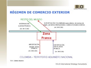 RÉGIMEN DE COMERCIO EXTERIOR (Art. 394  D.383) (Art. 395 D.383)  (Art. 399 D.383)  (Art. 396 D.383) 