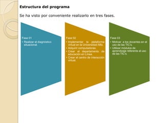 Estructura del programa

Se ha visto por conveniente realizarlo en tres fases.




 Fase 01                     Fase 02                             Fase 03
 • Realizar el diagnóstico   • Implementar la plataforma         • Motivar a los docentes en el
   situacional.                virtual en la Universidad Alfa.     uso de las TIC’s.
                             • Adquirir computadoras.            • Utilizar módulos de
                             • Crear el departamento de            aprendizaje referente al uso
                               educación en Línea.                 de las TIC’s.
                             • Crear el centro de interacción
                               virtual.
 