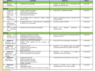 Módulos                                    Contenido                                             Objetivos                                Tiempo
Fase 01
•      Realizar       el •    Cuestionario de entrevistas.                         •   Conocer la situación de la Universidad Alfa             8 semanas
       diagnóstico.                                                                    respecto al uso de las TIC’s.


Fase 02
•      Implementar la     •   Instalar la plataforma Moodle.                       •   Implementar la plataforma Moodle                        8 semanas
       plataforma         •   Componentes de instalación.
       virtual  en   la   •   Recursos de soporte del Moodle.
       Universidad        •   Administración del Moodle.
       Alfa.
•      Adquirir           •   Cpu Completo Core I7 + 4gb Ram + 500gb + Video •         Adquirir computadoras para los docentes de la           4 semanas
       computadoras.          1gb Ati + Dvd                                            Universidad Alfa

•      Crear           el •   El departamento D.E.L conformado por un pedagogo •       Coordinar y aplicar la PACIE.                           8 semanas
       departamento           un técnico y un comunicador.
       de educación en
       Línea.
•      Crear el centro •      Miembros de la comunidad de aprendizaje.             •   Apoyar      los     procesos      operativos       y    8 semanas
       de    interacción                                                               administrativos.
       virtual.

Fase 03
•      Motivar    a los •     Tendencias actuales de tecnología.                   •   Motivar a los docentes de la Universidad Alfa en        4 semanas
       docentes en el •       Posibilidades de internet y la web 2.0                   el uso de las TIC’s.
       uso de las TIC’s. •    Componentes de la educación a distancia.
                          •   El Moodle y sus posibilidades didácticas.
•      Módulo 01       •      Inclusión de las TIC’s en la educación.              •   Incluir las TIC’s en la educación universitaria.        4 semanas
    Aplicación de la •        Docente motor esencial de los procesos          de
    metodología PACIE.        aprendizaje.

•      Módulo 02        •     Conocer el entorno.                                  •   Capacitar a los docentes para que puedan                4 semanas
    Manejo     de    la •     Configuración de la plataforma.                          manejar adecuadamente la plataforma Moodle.
    plataforma Moodle. •      Gestión de bloques.
                          •   Editar contenidos
•       Módulo 03         •   Planificación y diseño del curso virtual.            •   Capacitar a los docentes en          el   diseño   y    12 semanas
    Planificación     y   •   Diseño y organización de contenidos.                     planificación de cursos virtuales.
    diseños de cursos
    virtuales.
•       Módulo 04    •        Configurando del aula.                               •   Implementar de manera básica su aula virtual.            8 semanas
    Preparación      •
                     de       Gestión de bloques del aula
    Aulas Virtuales. •        Editar secciones y contenidos
                     •        Agregar recursos de la Web 2.0
                     •        Agregar actividades
•      Módulo 05     •        Tutor virtual                                        •   Conocer la función de la tutoría               y   el   4 semanas
    Tutoría        y •        Estrategias virtuales.                                   acompañamiento en las aulas virtuales.
    Acompañamiento   •        Comunicación, seguimiento y evaluación con mooble.
 