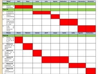 Meses             Abril    Mayo     Junio   Julio   Agosto   Setiembre   Octubre   Noviembre    Diciembre
Fase 01

•      Realizar     el
       diagnóstico.
Fase 02
•      Implementar
       la plataforma
•      Adquirir
       computadoras
       .
•      Crear      el
       departamento
       de educación
       en Línea.
•      Crear        el
       centro      de
       interacción
       virtual.
       Meses             Enero   febrero   marzo   abril   mayo        Junio     Julio    Agosto      Setiembre

Fase 03
•    Motivar a los
       docentes en
       el uso de las
       TIC’s.
•      Módulo 01
    Aplicación de la
    metodología
    PACIE.
•      Módulo 02
    Manejo de la
    plataforma
    Moodle.
•      Módulo 03
    Planificación    y
    diseños        de
    cursos virtuales.
•      Módulo 04
    Preparación    de
    Aulas Virtuales.
•      Módulo 05
    Tutoría       y
    Acompañamient
    o
 
