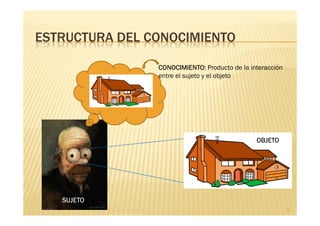 ESTRUCTURA DEL CONOCIMIENTO

                CONOCIMIENTO:
                CONOCIMIENTO Producto de la interacción
                entre el sujeto y el objeto




                                              OBJETO




   SUJETO
                                                          3
 