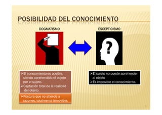 POSIBILIDAD DEL CONOCIMIENTO
            DOGMATISMO               ESCEPTICISMO




 El conocimiento es posible,      El sujeto no puede aprehender
 siendo aprehendido el objeto     al objeto
 por el sujeto.                   Es imposible el conocimiento.
 Captación total de la realidad
  del objeto.
 Postura que no atiende a
 razones, totalmente inmovible.
                                                                  5
 