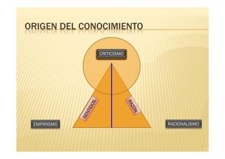 ORIGEN DEL CONOCIMIENTO

              CRITICISM0




 EMPIRISMO                 RACIONALISMO



                                          6
 