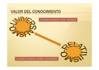 VALOR DEL CONOCIMIENTO
                             La verdad es absoluta, única, intemporal




  La verdad es histórica, variable, circunstancial

                                                                        7
 