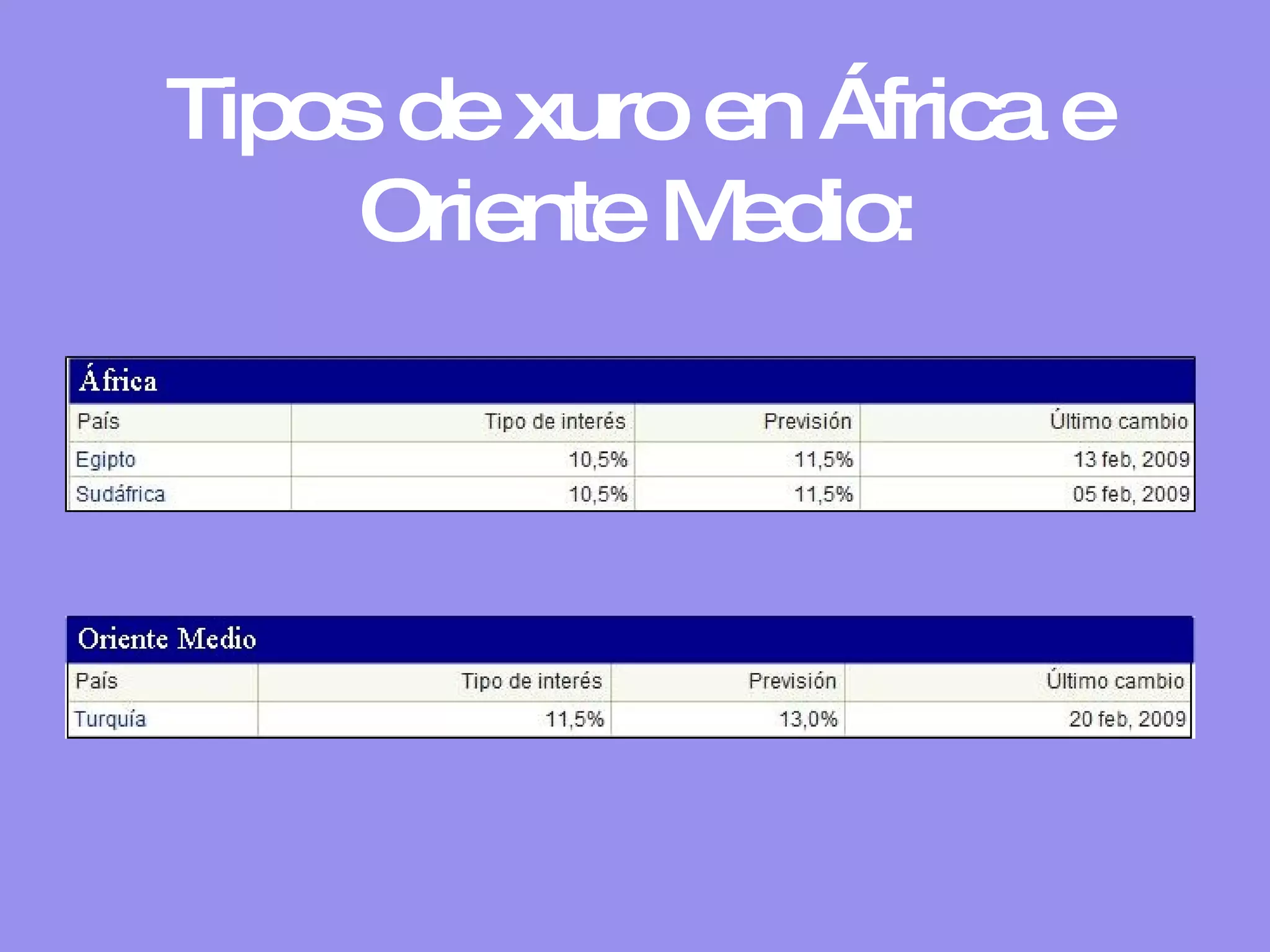 Tipos de xuro en África e Oriente Medio: 