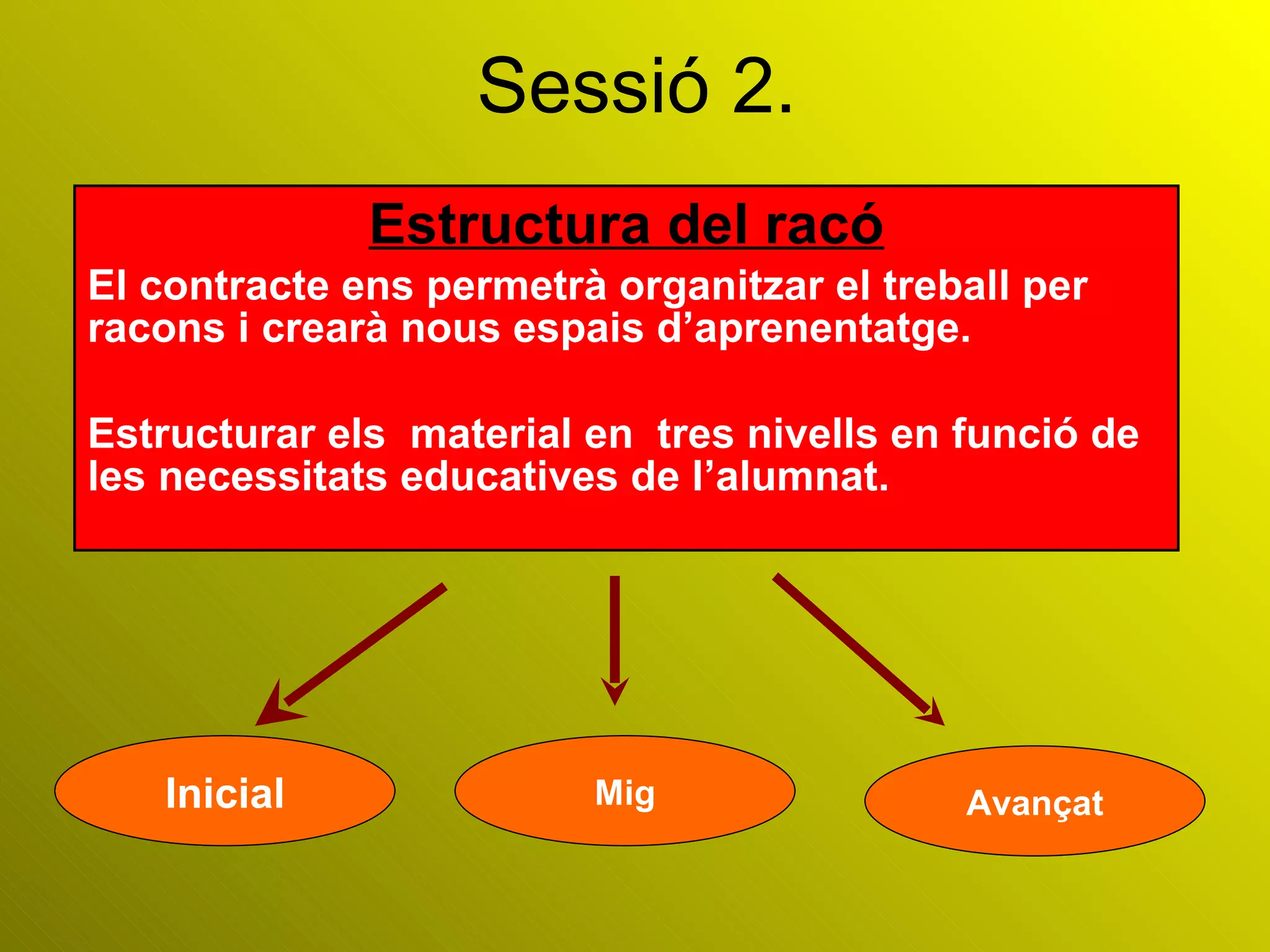 Sessió 2. Estructura del racó El contracte ens permetrà organitzar el treball per racons i crearà nous espais d’aprenentatge. Estructurar els  material en  tres nivells en funció de les necessitats educatives de l’alumnat. Mig Inicial Avançat 