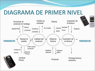 DIAGRAMA DE PRIMER NIVEL Calidad del producto Recibo el pedido Elaborar factura Impresión de La factura Verificar Precio Producto Entrega factura, producto Encontrar el producto en bodega Verifico la cantidad Cliente Impresión de la factura MUESTRO Busco  producto Confirmo cantidad Si cumple Ingreso datos Solicitar firma Realizar Indicar el  precio Buscar Precio Pido nuevo producto Realizar cálculos Ingresar datos 