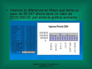 Veamos la diferencia en Mayo que tenia un valor de 85,547 ahora tiene un valor de Q135,000.00  por ende la grafica aumento 