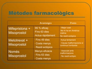 Mètodes farmacològics Avantatges Fonts · Associat amb malformacions · No resòl ectòpic ·Menys eficàcia · Fins 63 dies · Costa menys Només Misoprostol · Actua lentament · Causa malformacions si continua l’embaràs · Fins 49 dies · Costa menys · Resòl ectòpics Metotrexat + Misoprostol · Major cost ·No hi ha en Amèrica Llatina No resòl ectòpics ·95 % eficaç ·Fins 63 dies ·Actua ràpidament  Mifepristona + Misoprostol 