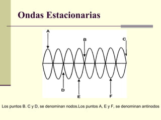 Ondas Estacionarias   Los puntos B. C y D, se denominan nodos.Los puntos A, E y F, se denominan antinodos 
