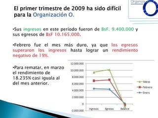 El primer trimestre de 2009 ha sido difícil para la Organización O. Sus ingresos en este período fueron de BsF. 9.400.000 y sus egresos de BsF 10.165.000. 