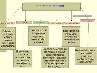 introducción tarea proceso conclusión recursos evaluación  Establece el marco y aporta alguna información antecedente  El resultado final de la  actividad que los alumnos van a llevar a cabo  Descripción de los pasos a  seguir para  llevar a cabo  las tarea  Recuerda lo que se  ha aprendido y anima a  continuar con el  aprendizaje  Selección de enlaces a  los sitios de interés para encontrar la información relevante.  Este elemento forma parte del apartado  del proceso.  Explicación de  cómo será  evaluada la realización de  la tarea  