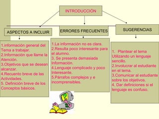 INTRODUCCIÓN 1.información general del  Tema a trabajar. 2.Información que llame la Atención. 3.Objetivos que se desean alcanzar. 4.Recuento breve de las Actividades. 5. Definición breve de los Conceptos básicos. ASPECTOS A INCLUIR ERRORES FRECUENTES 1.La información no es clara. 2.Resulta poco interesante para  el alumno. 3. Se presenta demasiada  Información. 4.Lenguaje complicado y poco Interesante. 5.Párrafos complejos y e incomprensibles. SUGERENCIAS Plantear el tema  Utilizando un lenguaje  sencillo. 2.Involucrar al estudiante en el tema. 3.Comunicar al estudiante sobre los objetivos. 4. Dar definiciones si el  lenguaje es confuso. 