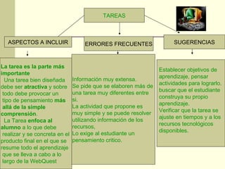 TAREAS La tarea es la parte más  importante  Una tarea bien diseñada  debe ser  atractiva  y sobre todo debe provocar un tipo de pensamiento  más allá de la simple  comprensión . La Tarea  enfoca al  alumno  a lo que debe realizar y se concreta en el  producto final en el que se  resume todo el aprendizaje que se lleva a cabo a lo largo de la WebQuest ASPECTOS A INCLUIR ERRORES FRECUENTES Información muy extensa. Se pide que se elaboren más de  una tarea muy diferentes entre  si. La actividad que propone es  muy simple y se puede resolver utilizando información de los  recursos, Lo exige al estudiante un  pensamiento critico. SUGERENCIAS Establecer objetivos de  aprendizaje, pensar  actividades para lograrlo. buscar que el estudiante construya su propio  aprendizaje. Verificar que la tarea se  ajuste en tiempos y a los recursos tecnológicos disponibles. 