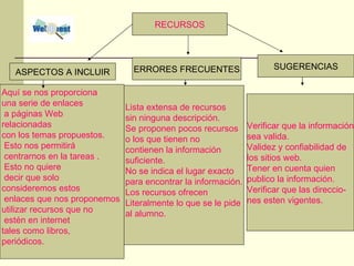 RECURSOS Aquí se nos proporciona  una serie de enlaces a páginas Web  relacionadas  con los temas propuestos. Esto nos permitirá centrarnos en la tareas . Esto no quiere decir que solo consideremos estos enlaces que nos proponemos  utilizar recursos que no estén en internet  tales como libros,  periódicos.    ASPECTOS A INCLUIR ERRORES FRECUENTES Lista extensa de recursos  sin ninguna descripción. Se proponen pocos recursos o los que tienen no  contienen la información suficiente. No se indica el lugar exacto para encontrar la información. Los recursos ofrecen  Literalmente lo que se le pide al alumno. SUGERENCIAS Verificar que la información sea valida. Validez y confiabilidad de los sitios web. Tener en cuenta quien  publico la información. Verificar que las direccio- nes esten vigentes. 