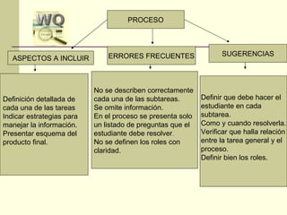 PROCESO Definición detallada de  cada una de las tareas Indicar estrategias para  manejar la información. Presentar esquema del  producto final. ASPECTOS A INCLUIR ERRORES FRECUENTES No se describen correctamente  cada una de las subtareas. Se omite información. En el proceso se presenta solo  un listado de preguntas que el estudiante debe resolver . No se definen los roles con  claridad.  SUGERENCIAS Definir que debe hacer el estudiante en cada  subtarea. Como y cuando resolverla. Verificar que halla relación entre la tarea general y el proceso. Definir bien los roles. 