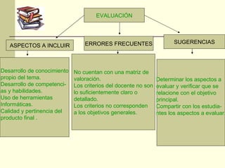 EVALUACIÓN Desarrollo de conocimiento propio del tema. Desarrollo de competenci- as y habilidades. Uso de herramientas Informáticas. Calidad y pertinencia del producto final . ASPECTOS A INCLUIR ERRORES FRECUENTES No cuentan con una matriz de valoración.  Los criterios del docente no son lo suficientemente claro o  detallado. Los criterios no corresponden a los objetivos generales. SUGERENCIAS Determinar los aspectos a  evaluar y verificar que se  relacione con el objetivo principal. Compartir con los estudia- ntes los aspectos a evaluar. 