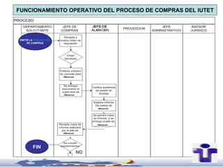FUNCIONAMIENTO OPERATIVO DEL PROCESO DE COMPRAS DEL IUTET




 EMITIR LA REQUISICION
      DE COMPRAS




          FIN
                         NO
 