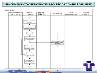 FUNCIONAMIENTO OPERATIVO DEL PROCESO DE COMPRAS DEL IUTET
 