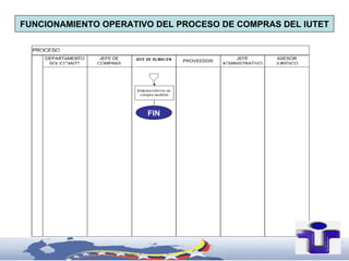 FUNCIONAMIENTO OPERATIVO DEL PROCESO DE COMPRAS DEL IUTET




                       FIN
 