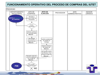 FUNCIONAMIENTO OPERATIVO DEL PROCESO DE COMPRAS DEL IUTET




 EMITIR LA REQUISICION
      DE COMPRAS




          FIN
                         NO
 
