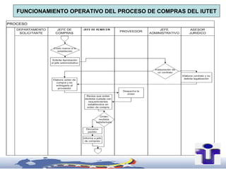 FUNCIONAMIENTO OPERATIVO DEL PROCESO DE COMPRAS DEL IUTET
 