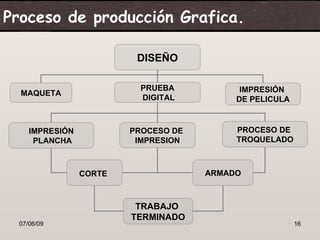 Proceso de producción Grafica.

                         DISEÑO

                          PRUEBA           IMPRESIÓN
  MAQUETA
                          DIGITAL         DE PELICULA


    IMPRESIÓN           PROCESO DE        PROCESO DE
     PLANCHA             IMPRESION        TROQUELADO



                CORTE                ARMADO



                         TRABAJO
                        TERMINADO
 07/06/09                                               16
 