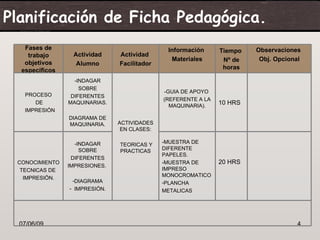 Planificación de Ficha Pedagógica.
   Fases de                                   Información      Tiempo   Observaciones
    trabajo      Actividad     Actividad
                                               Materiales       Nº de    Obj. Opcional
   objetivos      Alumno       Facilitador
  específicos                                                   horas

                  -INDAGAR
                    SOBRE
                                             -GUIA DE APOYO
   PROCESO       DIFERENTES
                                             (REFERENTE A LA
      DE        MAQUINARIAS.
                                               MAQUINARIA).
                                                               10 HRS
   IMPRESIÓN
                DIAGRAMA DE
                MAQUINARIA.    ACTIVIDADES
                                EN CLASES:

                  -INDAGAR                   -MUESTRA DE
                               TEORICAS Y
                    SOBRE      PRACTICAS     DIFERENTE
                                             PAPELES.
                 DIFERENTES
 CONOCIMIENTO                                -MUESTRA DE       20 HRS
                IMPRESIONES.
  TECNICAS DE                                IMPRESO
                                             MONOCROMATICO
   IMPRESIÖN.
                 -DIAGRAMA                   -PLANCHA
                - IMPRESIÓN.                 METALICAS




  07/06/09                                                                          4
 