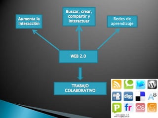 Diagrama de web 2.0 